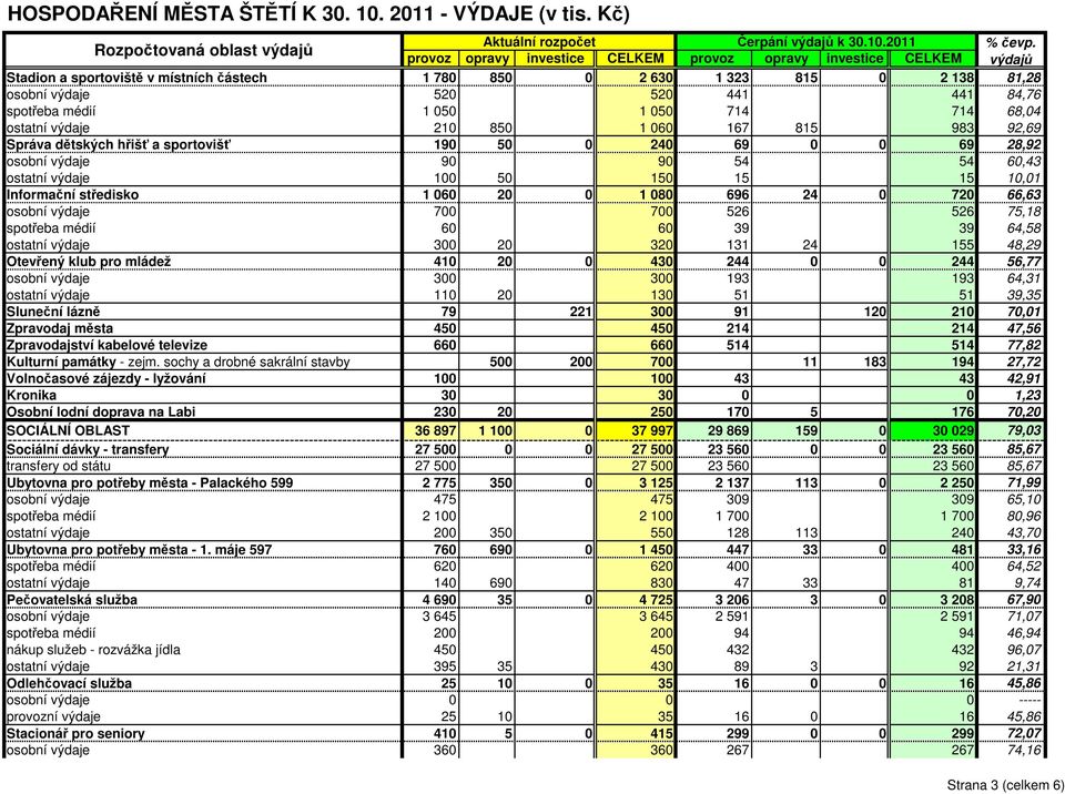 150 15 15 10,01 Informační středisko 1 060 20 0 1 080 696 24 0 720 66,63 osobní výdaje 700 700 526 526 75,18 spotřeba médií 60 60 39 39 64,58 ostatní výdaje 300 20 320 131 24 155 48,29 Otevřený klub