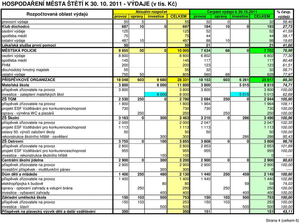802 6 802 77,30 spotřeba médií 145 145 117 117 80,48 PHM 200 200 123 123 61,51 dlouhodobý hmotný majetek 55 55 32 32 58,71 ostatní výdaje 755 50 805 560 68 628 77,97 PŘÍSPĚVKOVÉ ORGANIZACE 18 048 603