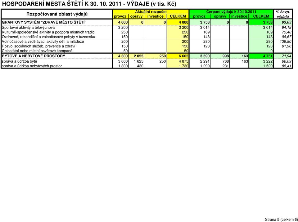 dětí a mládeže 200 200 280 280 139,80 Rozvoj sociálních služeb, prevence a zdraví 150 150 123 123 81,96 Celostátní nebo místní osvětové kampaně 50 50 0 ----- BYTOVÉ A NEBYTOVÉ PROSTORY 4 300 2 055