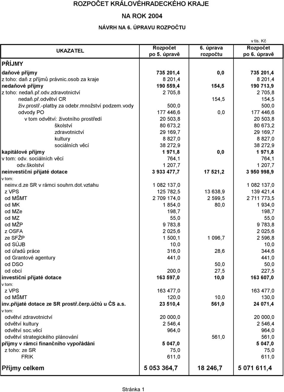 vody 500,0 500,0 odvody PO 177 446,6 0,0 177 446,6 v tom odvětví: životního prostředí 20 503,8 20 503,8 školství 80 673,2 80 673,2 zdravotnictví 29 169,7 29 169,7 kultury 8 827,0 8 827,0 sociálních