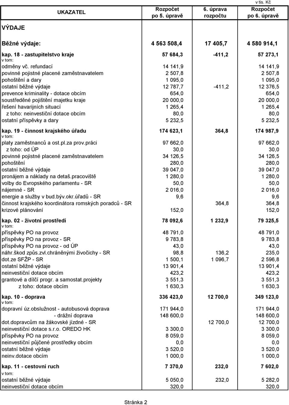 654,0 654,0 soustředěné pojištění majetku kraje 20 000,0 20 000,0 řešení havarijních situací 1 265,4 1 265,4 z toho: neinvestiční dotace obcím 80,0 80,0 ostatní příspěvky a dary 5 232,5 5 232,5 kap.