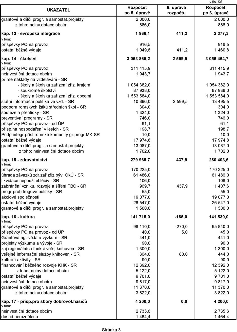 14 - školství 3 053 865,2 2 599,5 3 056 464,7 příspěvky PO na provoz 311 415,9 311 415,9 neinvestiční dotace obcím 1 943,7 1 943,7 přímé náklady na vzdělávání - SR - školy a školská zařízení zřiz.