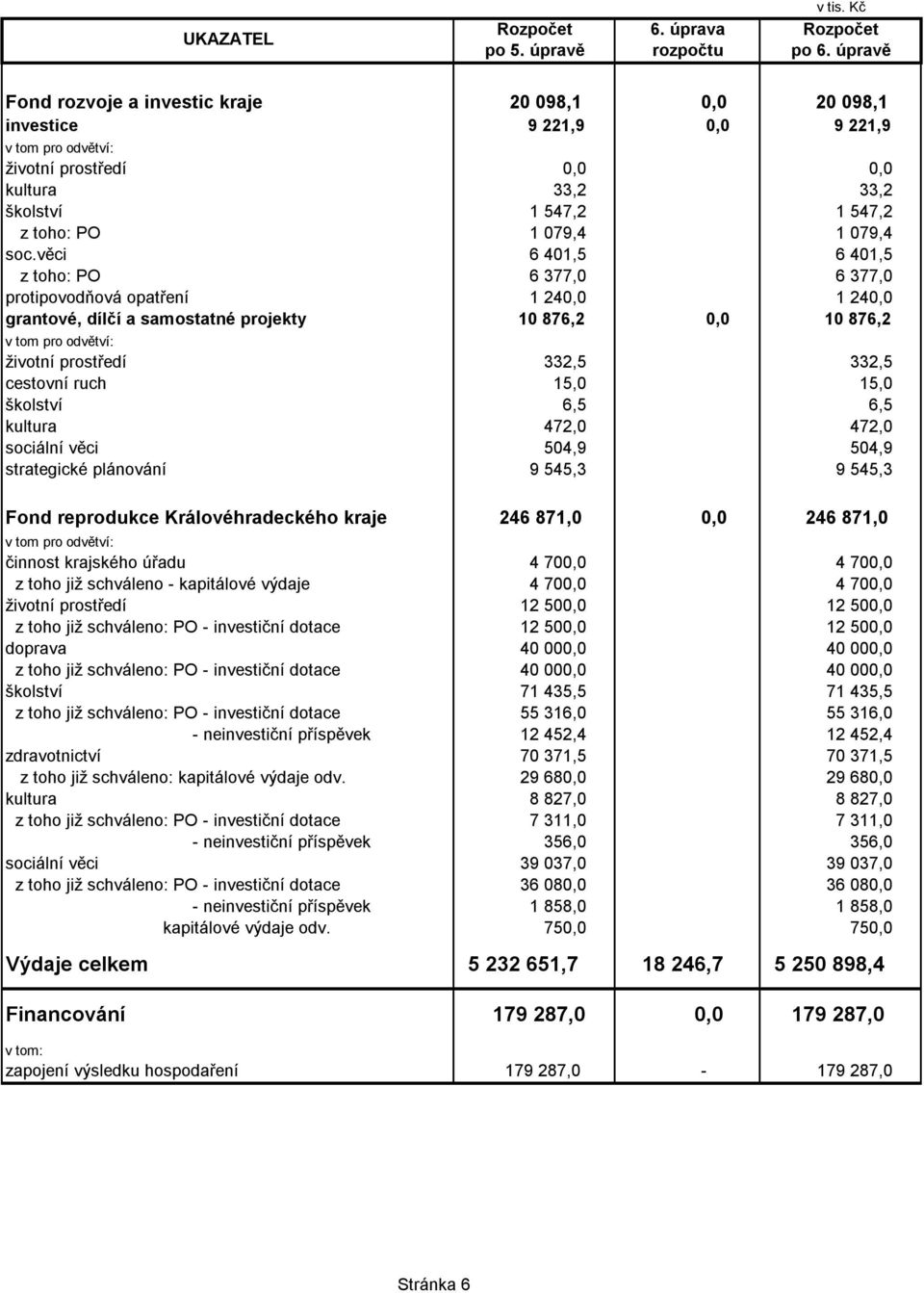 332,5 cestovní ruch 15,0 15,0 školství 6,5 6,5 kultura 472,0 472,0 sociální věci 504,9 504,9 strategické plánování 9 545,3 9 545,3 Fond reprodukce Královéhradeckého kraje 246 871,0 0,0 246 871,0 v