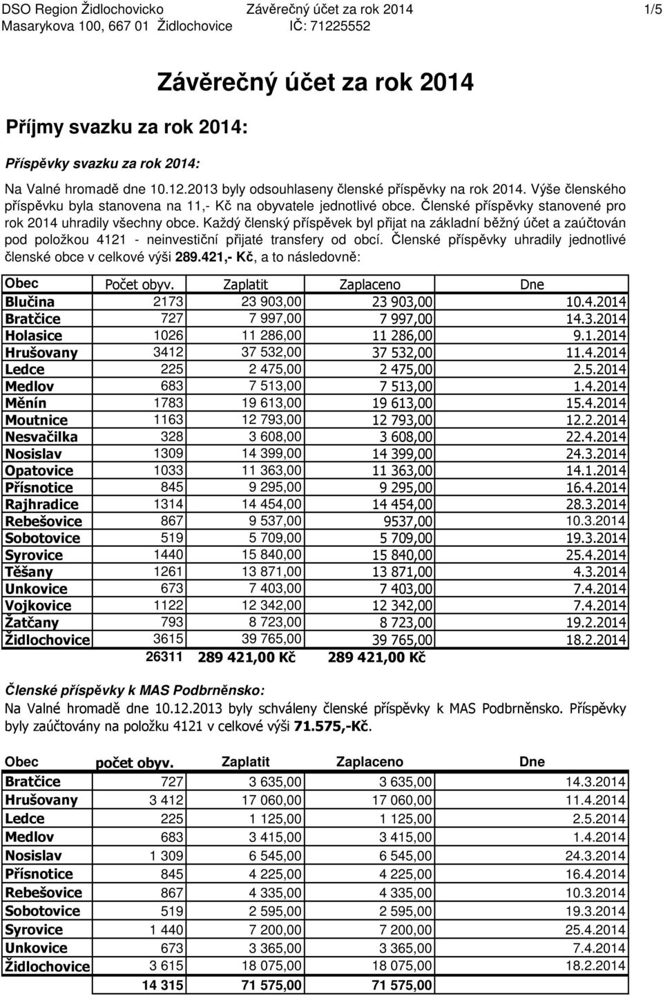 Každý členský příspěvek byl přijat na základní běžný účet a zaúčtován pod položkou 4121 - neinvestiční přijaté transfery od obcí. Členské příspěvky uhradily jednotlivé členské obce v celkové výši 289.