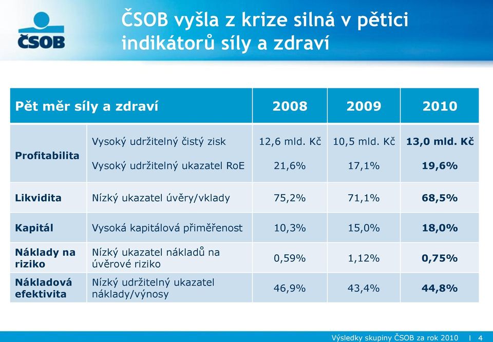 Kč Vysoký udrţitelný ukazatel RoE 21,6% 17,1% 19,6% Likvidita Nízký ukazatel úvěry/vklady 75,2% 71,1% 68,5% Kapitál Vysoká