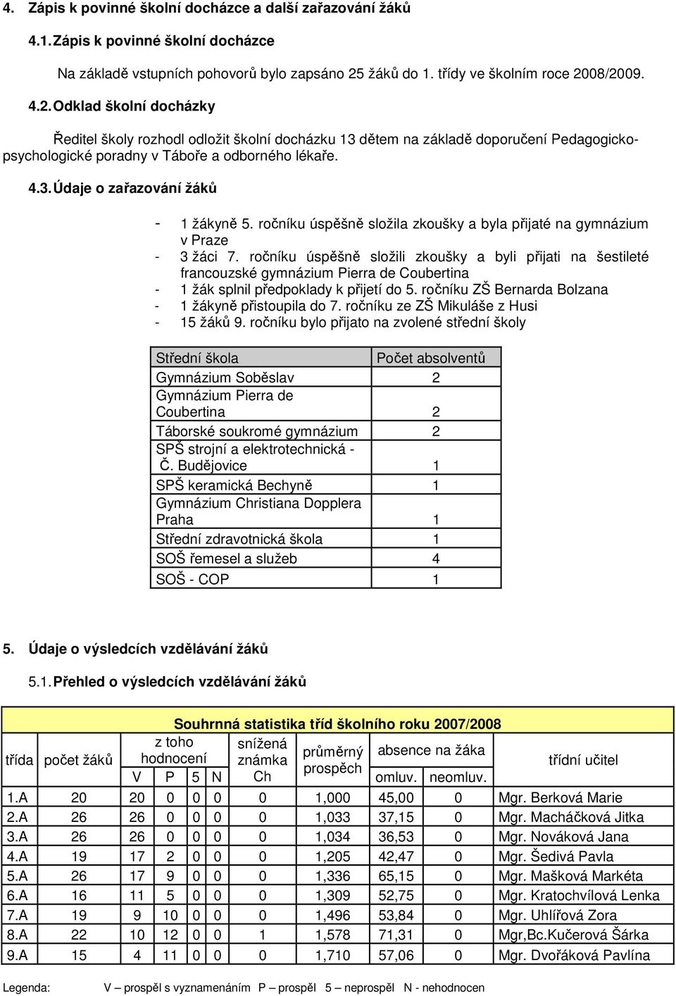 rčníku úspěšně slžila zkušky a byla přijaté na gymnázium v Praze - 3 žáci 7.