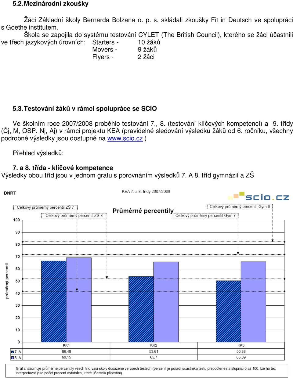 Testvání žáků v rámci splupráce se SCIO Ve šklním rce 2007/2008 prběhl testvání 7., 8. (testvání klíčvých kmpetencí) a 9. třídy (Čj, M, OSP.