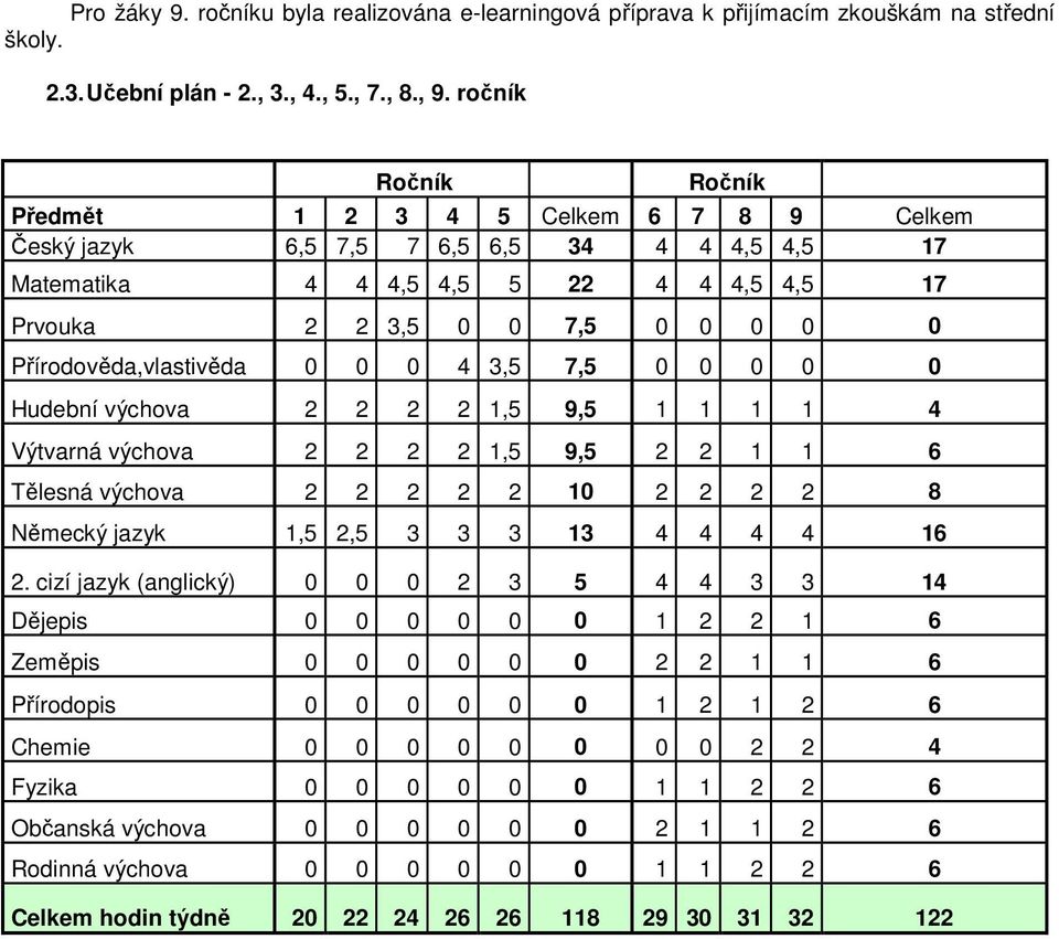 Přírdvěda,vlastivěda 0 0 0 4 3,5 7,5 0 0 0 0 0 Hudební výchva 2 2 2 2 1,5 9,5 1 1 1 1 4 Výtvarná výchva 2 2 2 2 1,5 9,5 2 2 1 1 6 Tělesná výchva 2 2 2 2 2 10 2 2 2 2 8 Německý jazyk 1,5 2,5 3 3 3 13