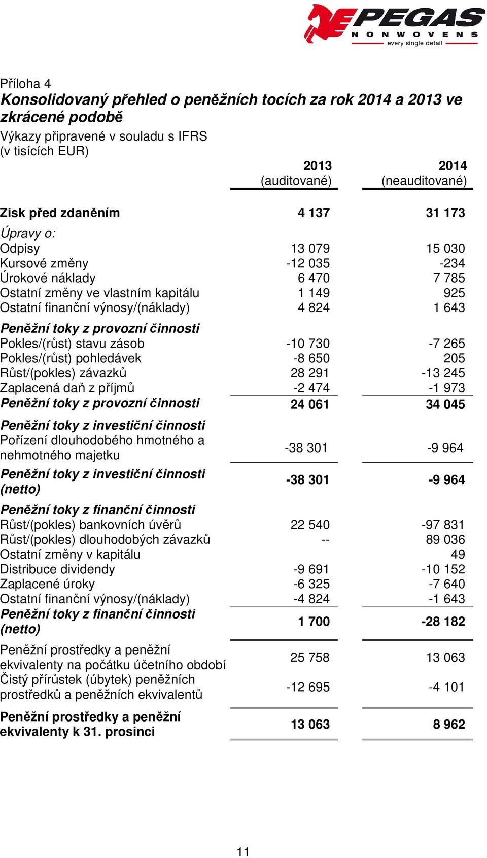 z provozní činnosti Pokles/(růst) stavu zásob -10 730-7 265 Pokles/(růst) pohledávek -8 650 205 Růst/(pokles) závazků 28 291-13 245 Zaplacená daň z příjmů -2 474-1 973 Peněžní toky z provozní