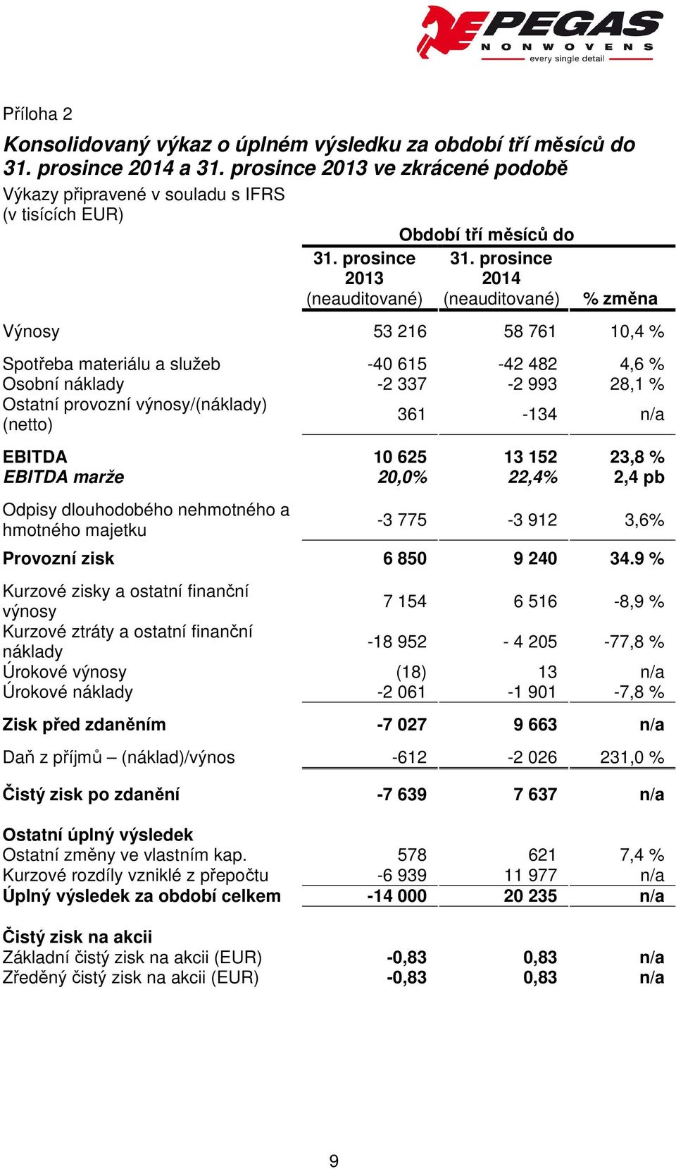 prosince 2014 (neauditované) % změna Výnosy 53 216 58 761 10,4 % Spotřeba materiálu a služeb -40 615-42 482 4,6 % Osobní náklady -2 337-2 993 28,1 % Ostatní provozní výnosy/(náklady) 361-134 n/a