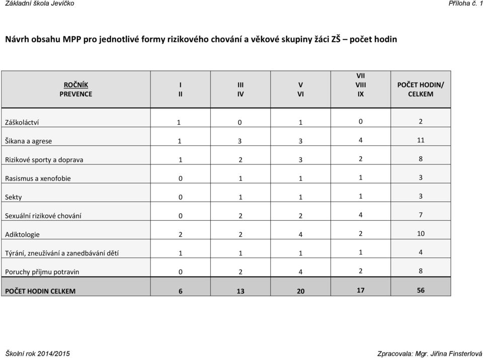 III IV V VI VII VIII IX POČET HODIN/ CELKEM Záškoláctví 1 0 1 0 2 Šikana a agrese 1 3 3 4 11 Rizikové sporty a doprava