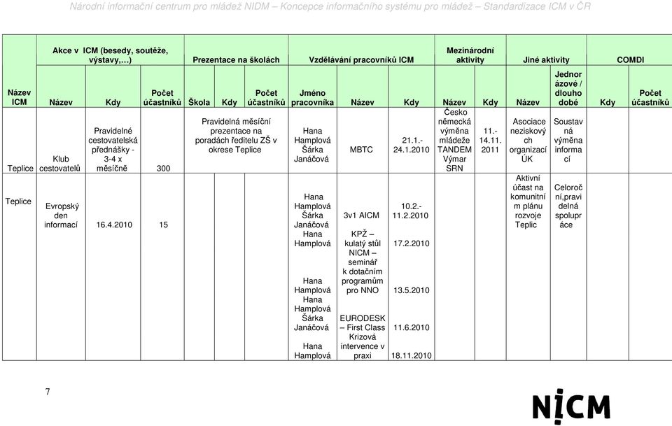 2010 15 Počet účastníků Škola Kdy Počet účastníků Pravidelná měsíční prezentace na poradách ředitelu ZŠ v okrese Teplice Mezinárodní aktivity Jiné aktivity COMDI Jméno pracovníka Název Kdy Název Kdy