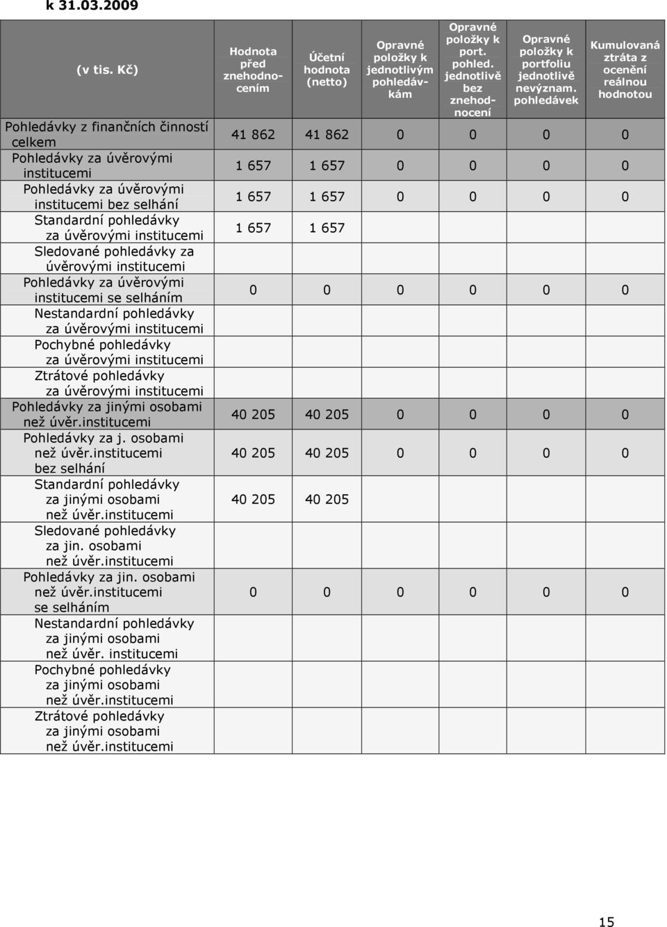 selháním Nestandardní pohledávky Pochybné pohledávky Ztrátové pohledávky za j. osobami bez selhání Standardní pohledávky Sledované pohledávky za jin. osobami za jin.