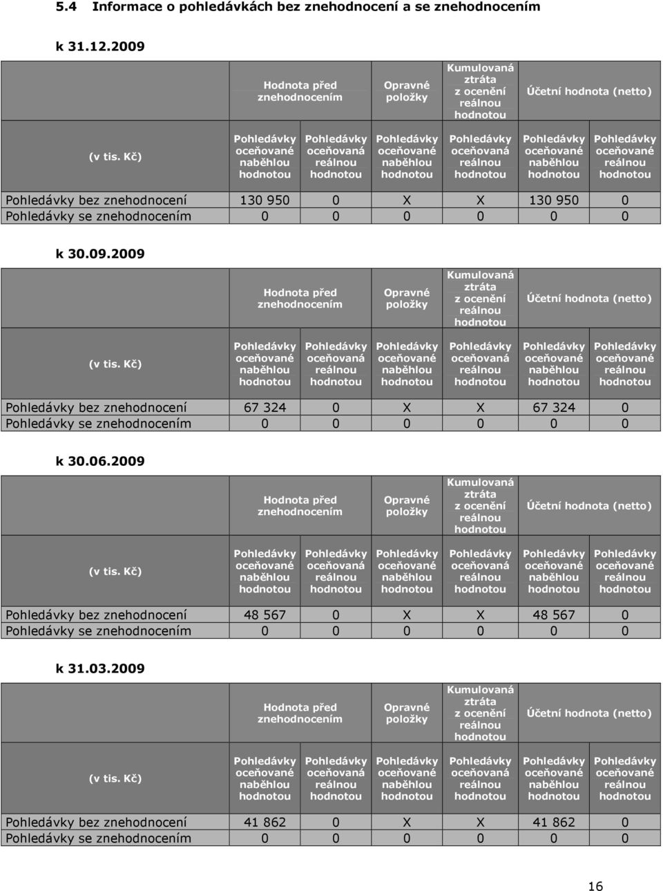 Kč) oceňovaná oceňovaná bez znehodnocení 67 324 0 X X 67 324 0 se znehodnocením 0 0 k 30.06.2009 Hodnota před znehodnocením položky Kumulovaná ztráta z ocenění Účetní hodnota (netto) (v tis.