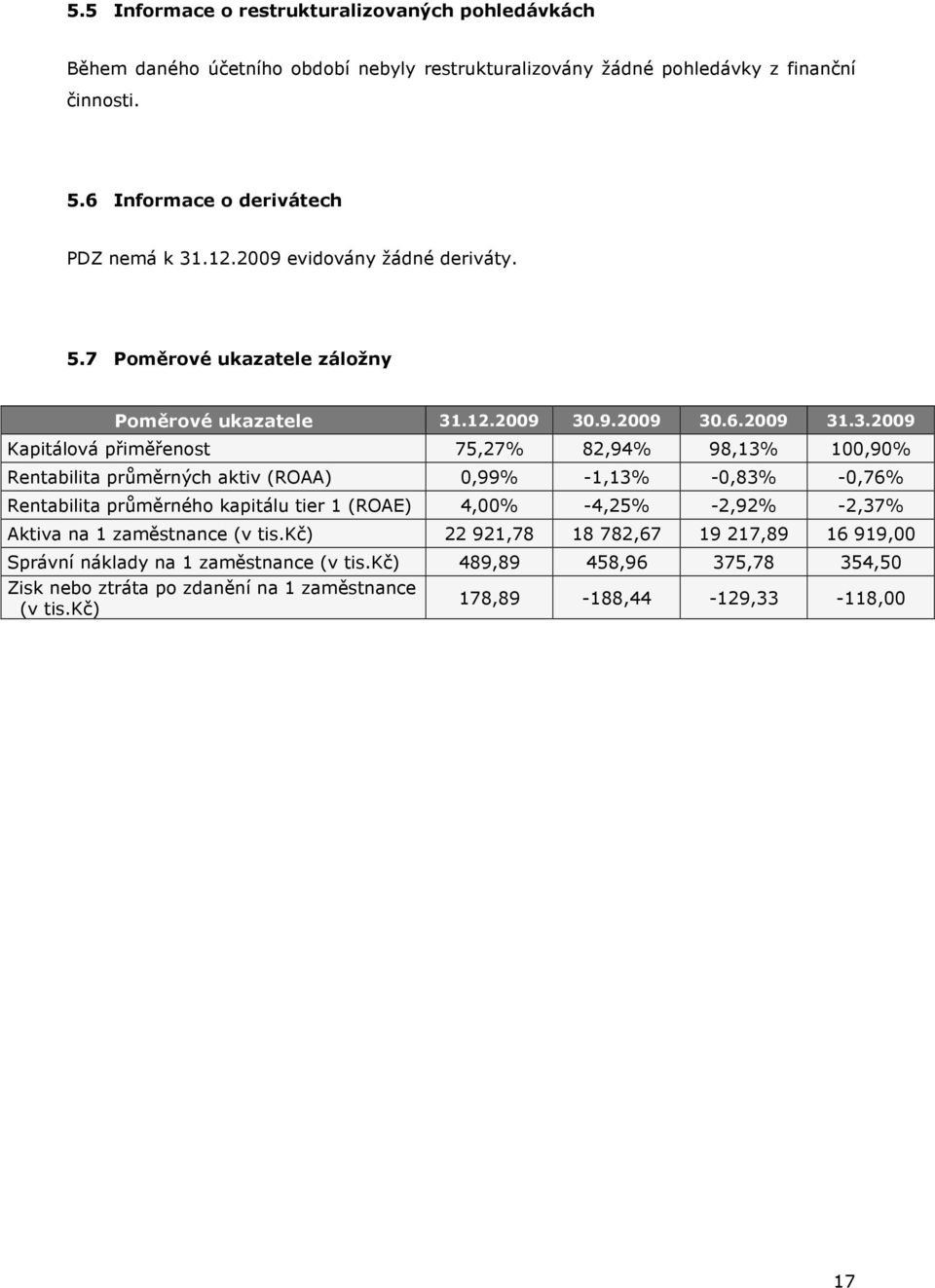 .12.2009 evidovány žádné deriváty. 5.7 Poměrové ukazatele záložny Poměrové ukazatele 31