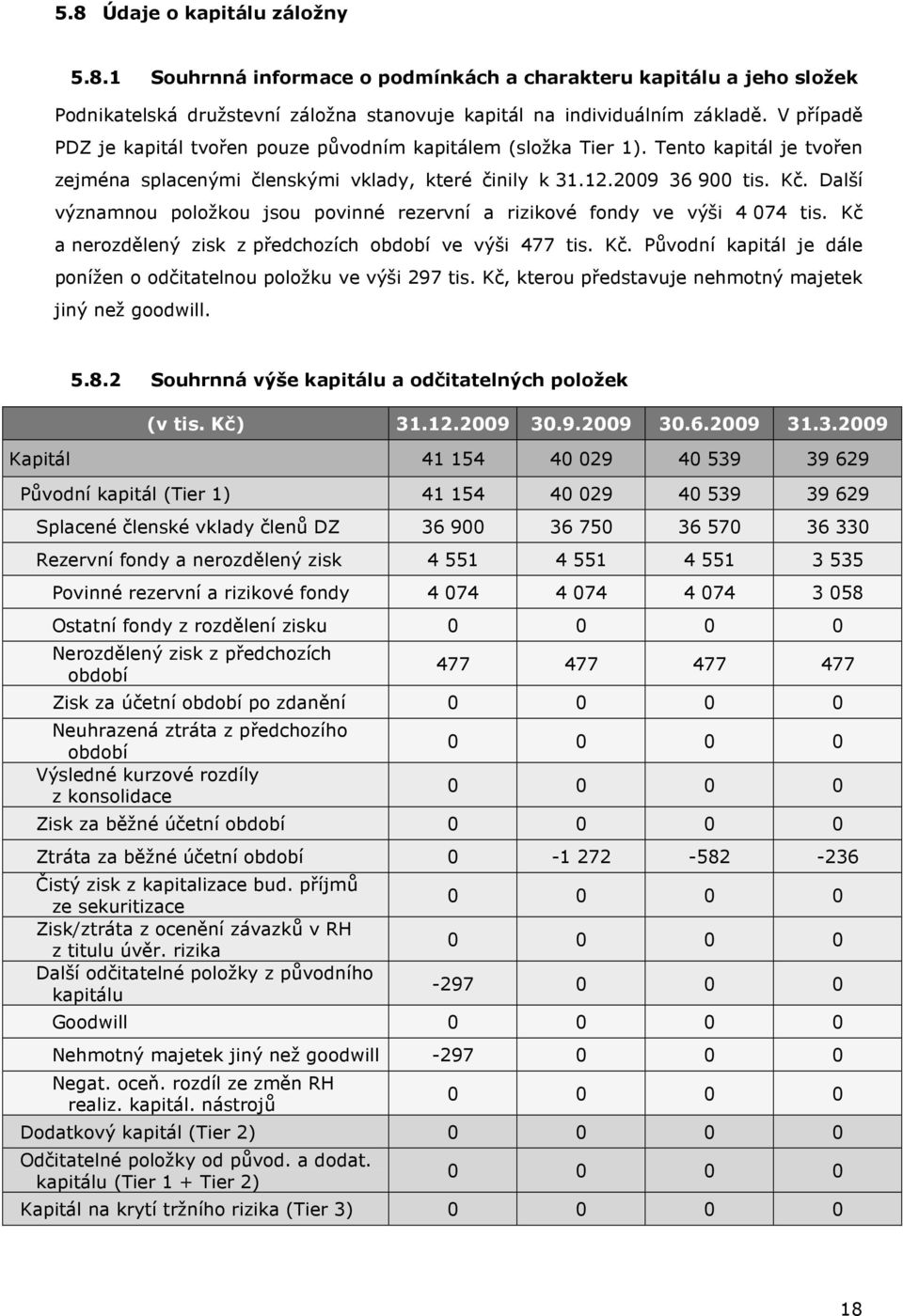 Další významnou položkou jsou povinné rezervní a rizikové fondy ve výši 4 074 tis. Kč a nerozdělený zisk z předchozích období ve výši 477 tis. Kč. Původní kapitál je dále ponížen o odčitatelnou položku ve výši 297 tis.