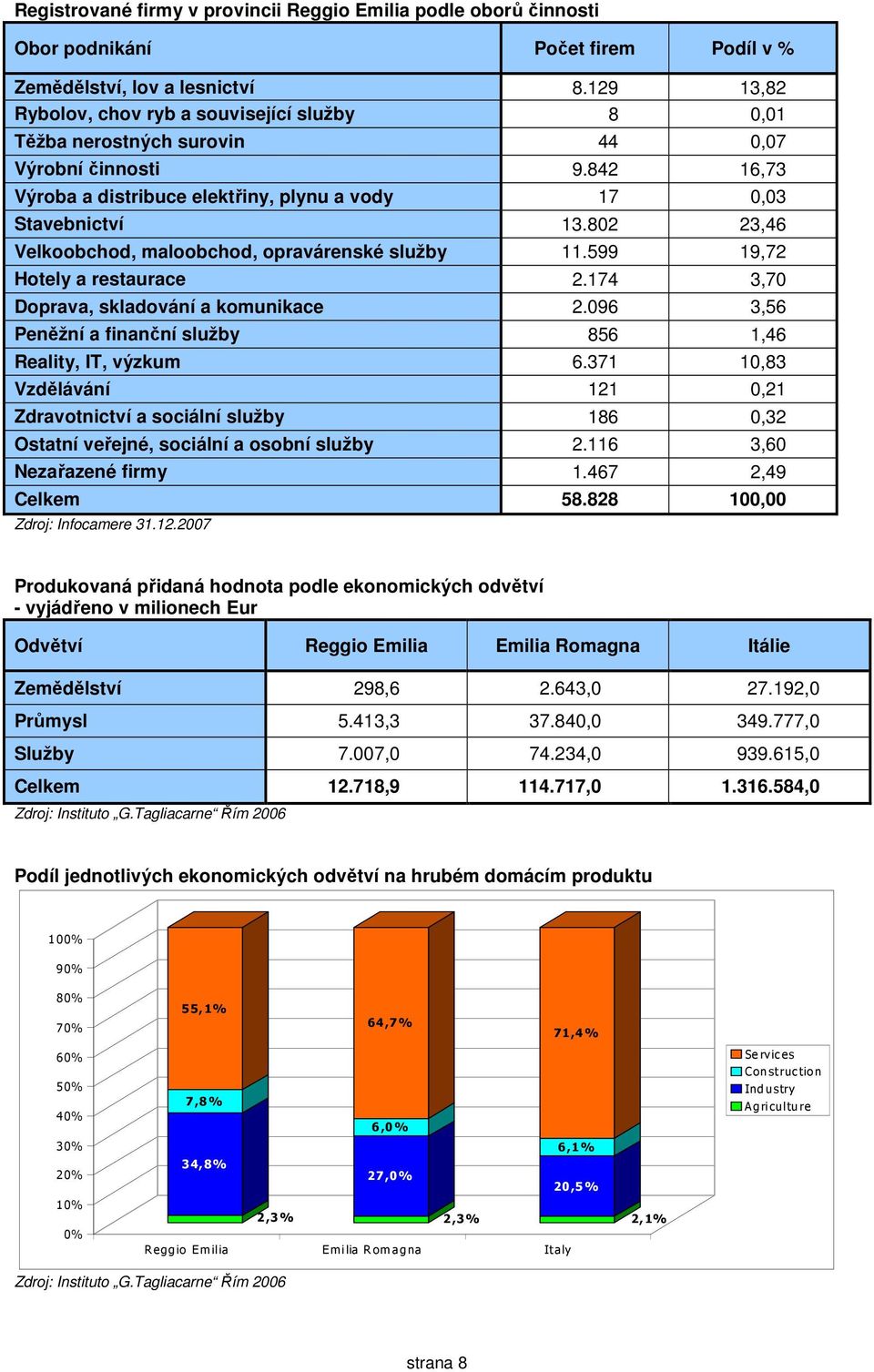802 23,46 Velkoobchod, maloobchod, opravárenské služby 11.599 19,72 Hotely a restaurace 2.174 3,70 Doprava, skladování a komunikace 2.096 3,56 Peněžní a finanční služby 856 1,46 Reality, IT, výzkum 6.