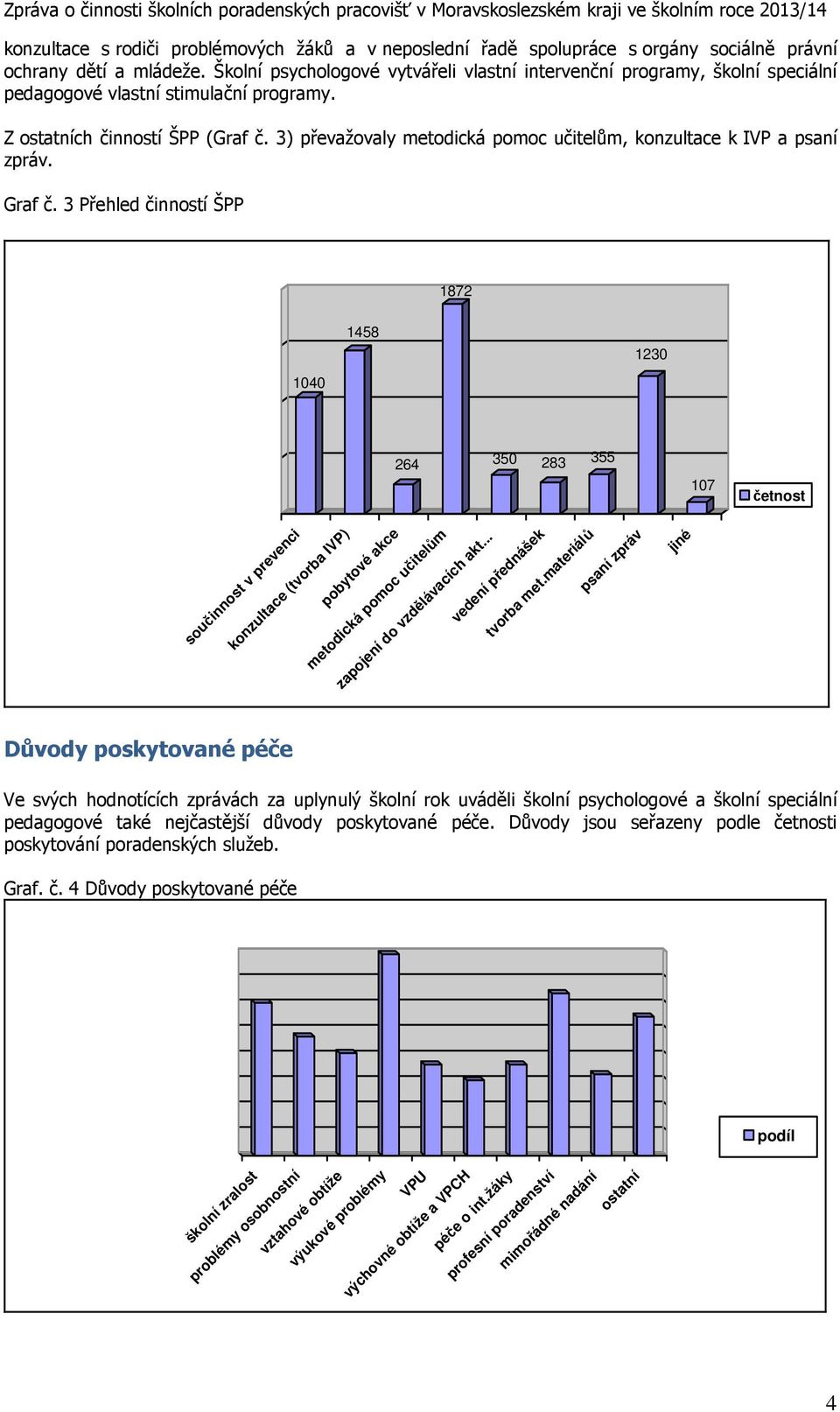 3) převažovaly metodická pomoc učitelům, konzultace k IVP a psaní zpráv. Graf č.