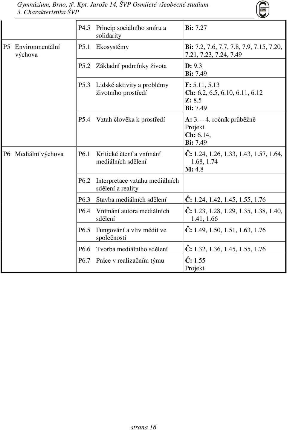 4. ročník průběžně Projekt Ch: 6.14, Bi: 7.49 P6.1 Kritické čtení a vnímání mediálních sdělení P6.2 Interpretace vztahu mediálních sdělení a reality Č: 1.24, 1.26, 1.33, 1.43, 1.57, 1.64, 1.68, 1.