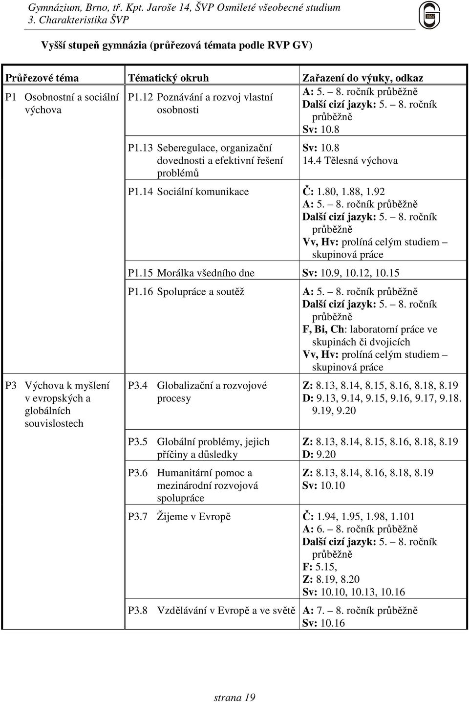 13 Seberegulace, organizační dovednosti a efektivní řešení problémů Sv: 10.8 14.4 Tělesná výchova P1.14 Sociální komunikace Č: 1.80, 1.88, 1.92 A: 5. 8.