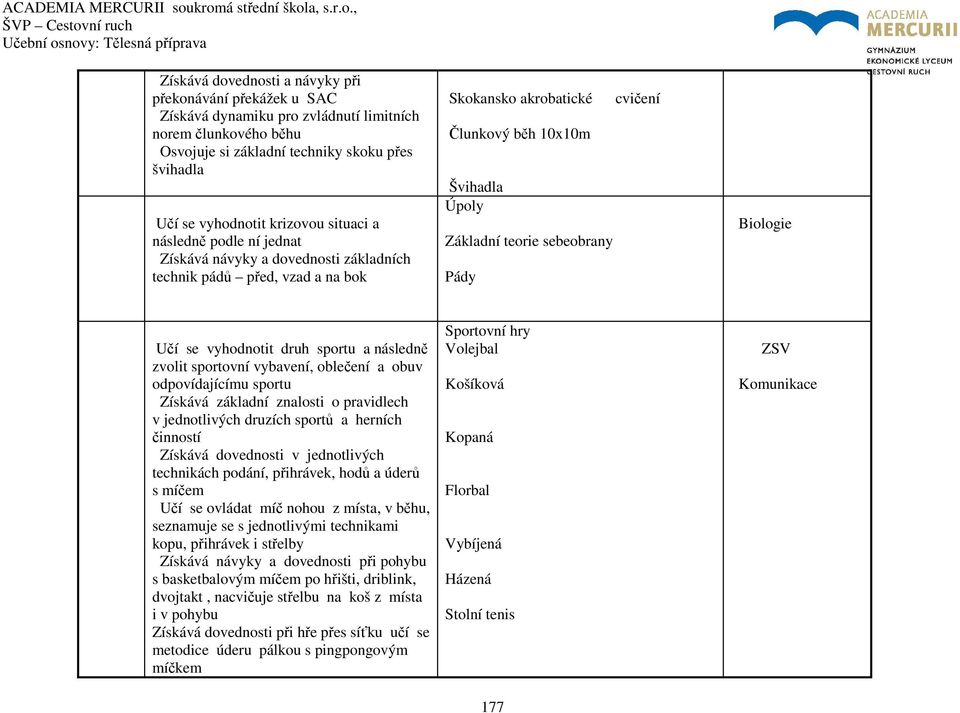 Pády Učí se vyhodnotit druh sportu a následně zvolit sportovní vybavení, oblečení a obuv odpovídajícímu sportu Získává základní znalosti o pravidlech v jednotlivých druzích sportů a herních činností