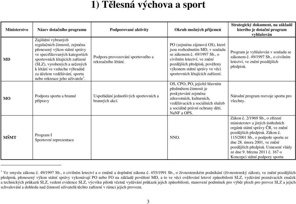 Podpora sportu a branné přípravy Program I Sportovní reprezentace Podpora provozování sportovního a rekreačního létání. Uspořádání jednotlivých sportovních a branných akcí.