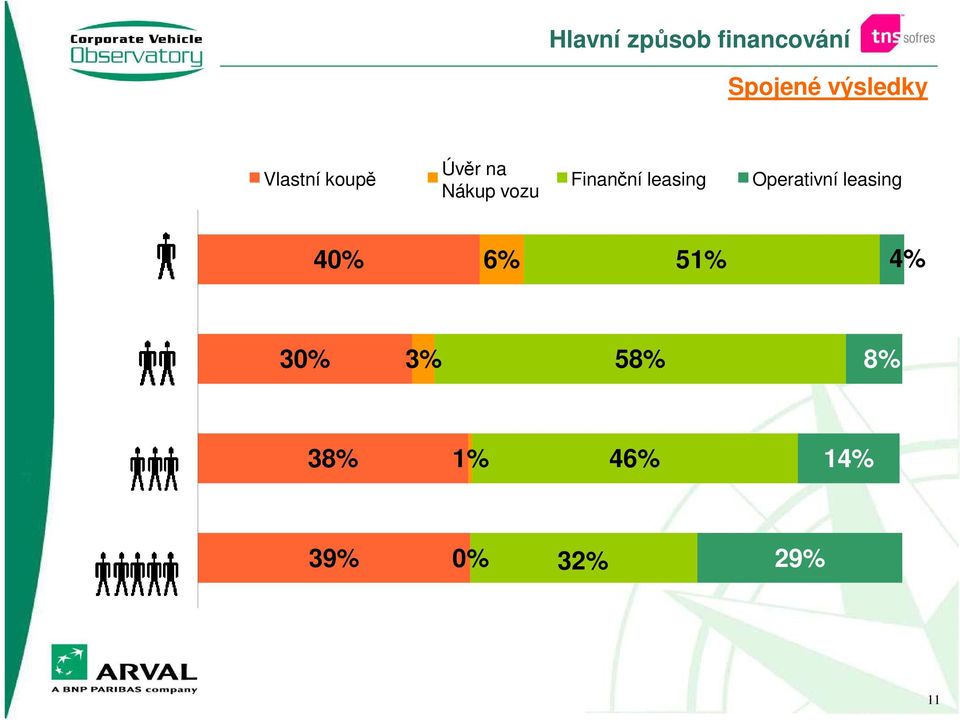 leasing Operativní leasing 40% 6% 51% 4%