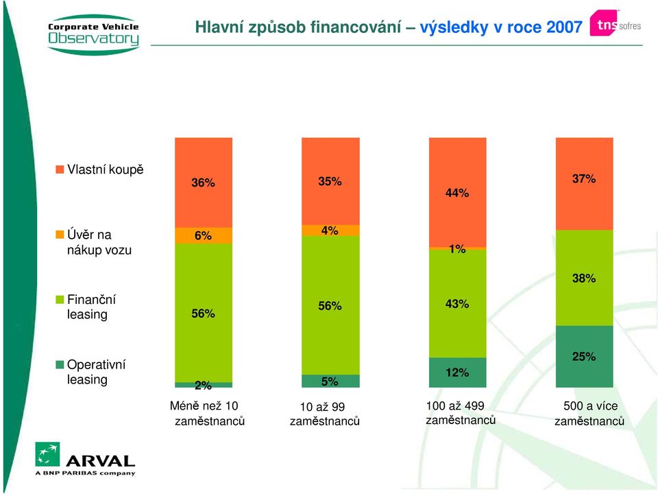 56% 56% 43% Operativní leasing 2% 5% 12% 25% Méně než 10