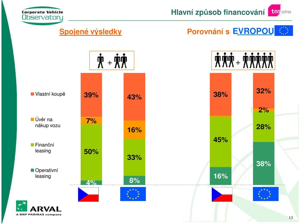 38% 32% 2% Úvěr na nákup vozu Finanční leasing