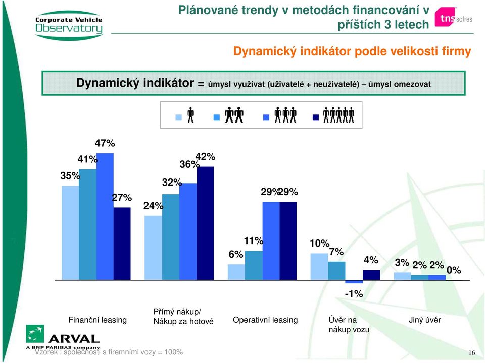 27% 42% 36% 32% 24% 29% 29% 11% 6% 10% 7% 4% 3% 2% 2% 0% -1% Přímý nákup/ Finanční leasing Nákup