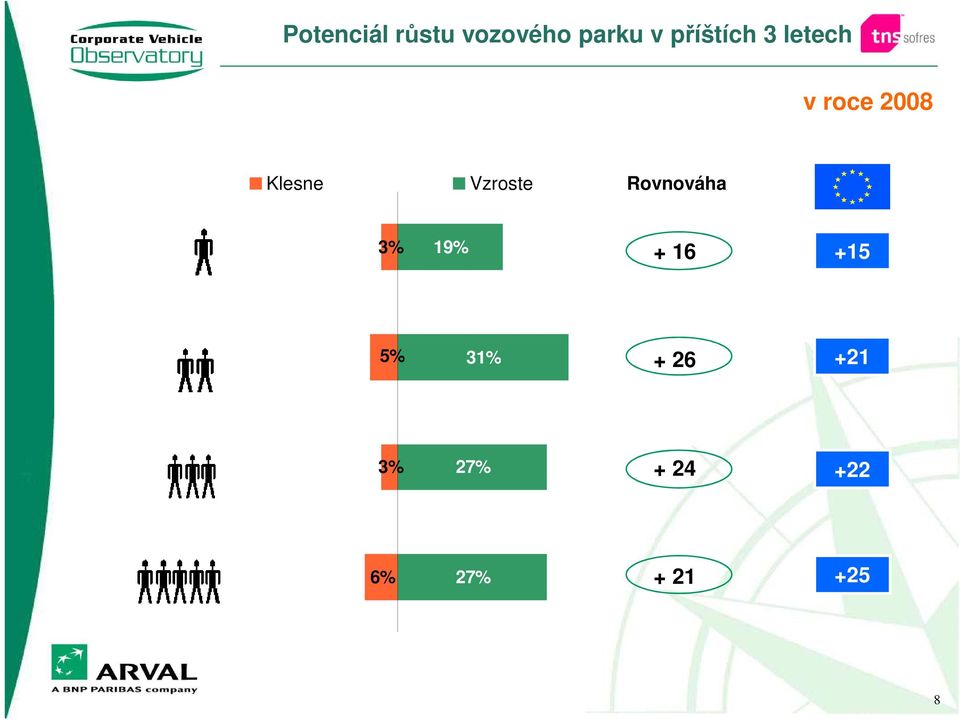 Vzroste Rovnováha 3% 19% + 16 +15 5%