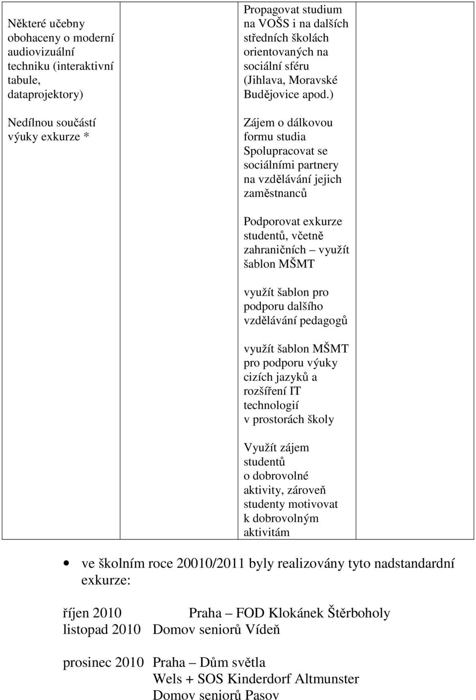 ) Zájem o dálkovou formu studia Spolupracovat se sociálními partnery na vzdělávání jejich zaměstnanců Podporovat exkurze studentů, včetně zahraničních využít šablon MŠMT využít šablon pro podporu