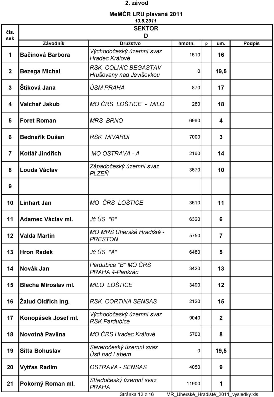 MO OSTRAVA - A 2160 14 8 Louda Václav Západočeský územní svaz 3670 10 9 10 11 Linhart Jan MO ČRS LOŠTICE 3610 11 Adamec Václav ml.