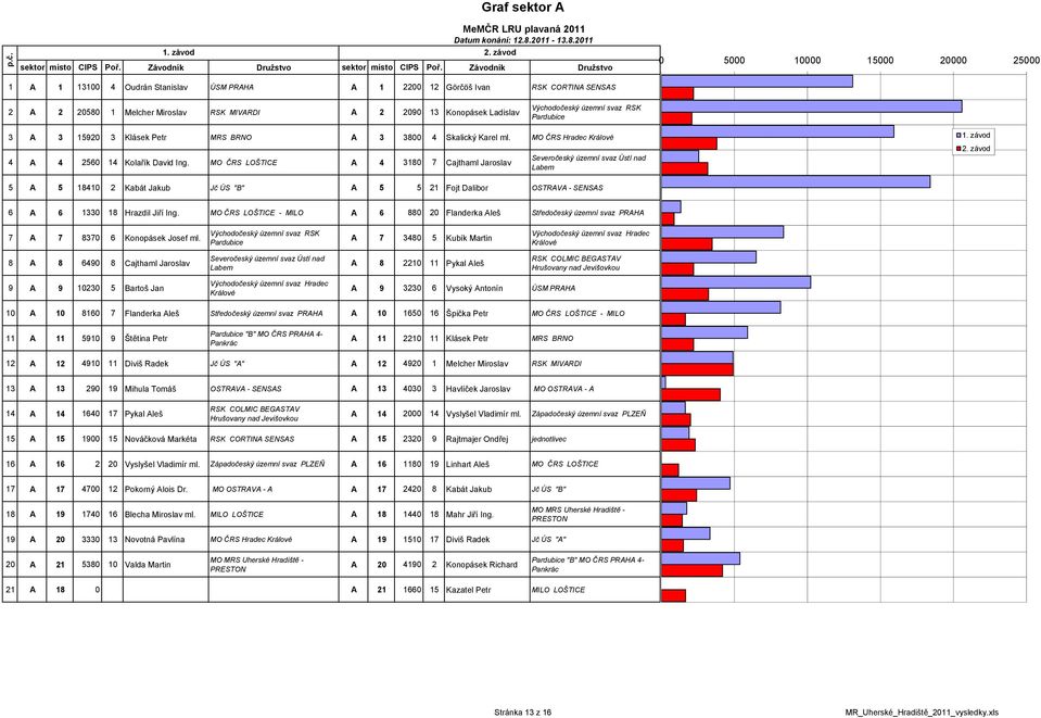 Pardubice 3 A 3 15920 3 Klásek Petr MRS BRNO A 3 3800 4 Skalický Karel ml. MO ČRS 4 A 4 2560 14 Kolařík David Ing. MO ČRS LOŠTICE A 4 3180 7 Cajthaml Jaroslav Severočeský územní svaz Ústí nad Labem 1.