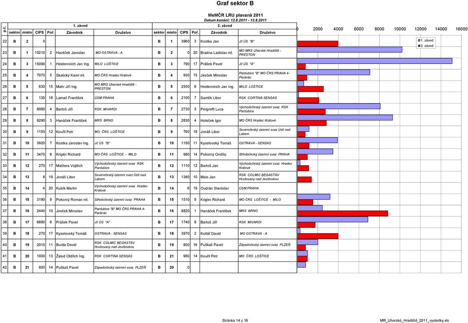 závod 24 B 3 15090 1 Heidenreich Jan Ing. MILO LOŠTICE B 3 790 17 Prášek Pavel Jč ÚS "A" 25 B 4 7070 5 Skalický Karel ml.