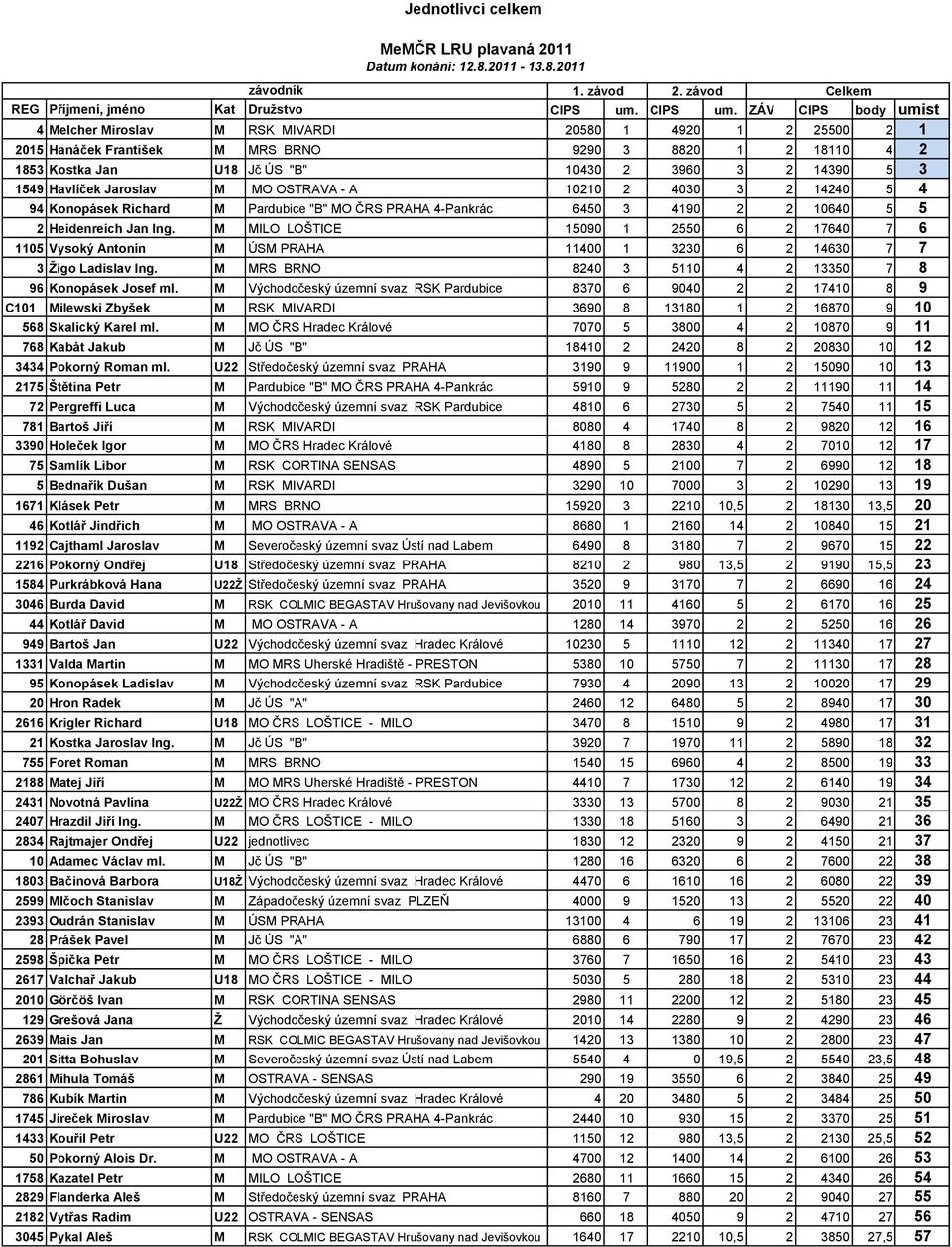 ZÁV CIPS body umist 4Melcher Miroslav M RSK MIVARDI 20580 1 4920 1 2 25500 2 1 2015 Hanáček František M MRS BRNO 9290 3 8820 1 2 18110 4 2 1853 Kostka Jan U18 Jč ÚS "B" 10430 2 3960 3 2 14390 5 3