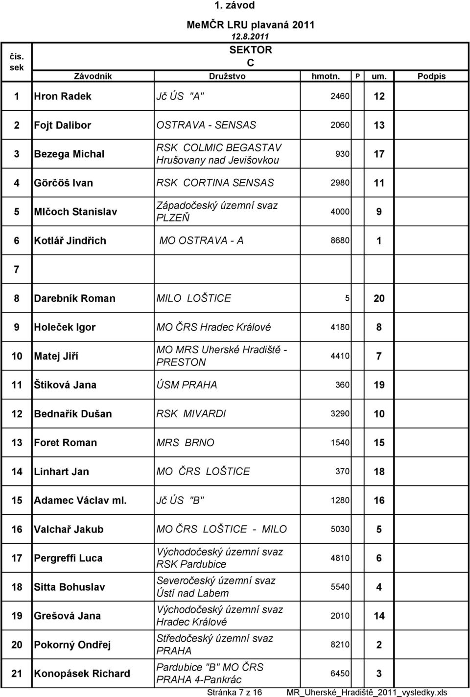 Jindřich MO OSTRAVA - A 8680 1 7 8 9 Darebník Roman MILO LOŠTICE 5 20 Holeček Igor MO ČRS 4180 8 10 Matej Jiří 4410 7 11 12 14 15 16 Štiková Jana ÚSM 360 19 Bednařík Dušan RSK MIVARDI 3290 10 Foret