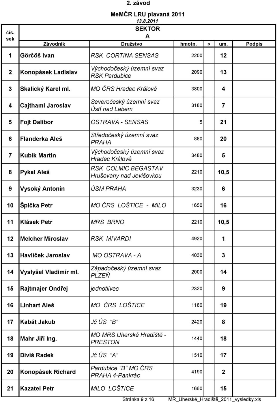 2210 10,5 9 Vysoký Antonín ÚSM 3230 6 10 Špička Petr MO ČRS LOŠTICE - MILO 1650 16 11 Klásek Petr MRS BRNO 2210 10,5 12 Melcher Miroslav RSK MIVARDI 4920 1 Havlíček Jaroslav MO OSTRAVA - A 4030 3 14