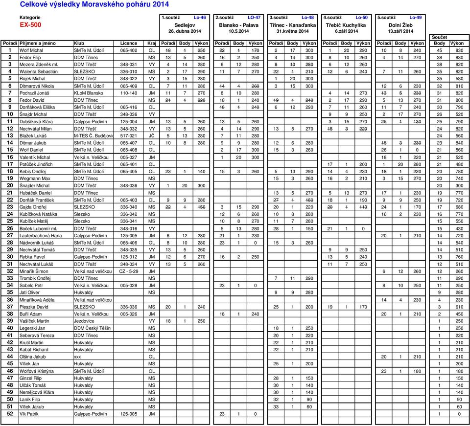 září 2014 Součet Pořadí Příjmení a jméno Klub Licence Kraj Pořadí Body Výkon Pořadí Body Výkon Pořadí Body Výkon Pořadí Body Výkon Pořadí Body Výkon Body Výkon 1 Wolf Michal SMTe M.