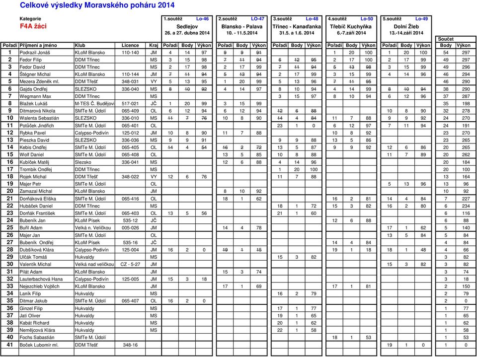 Pořadí Body Výkon Pořadí Body Výkon Body Výkon 1 Podrazil Jonáš KLoM Blansko 110-140 JM 4 14 97 9 9 91 1 20 100 1 20 100 54 297 2 Fedor Filip DDM Třinec MS 3 15 98 7 11 94 6 12 95 2 17 100 2 17 99 49