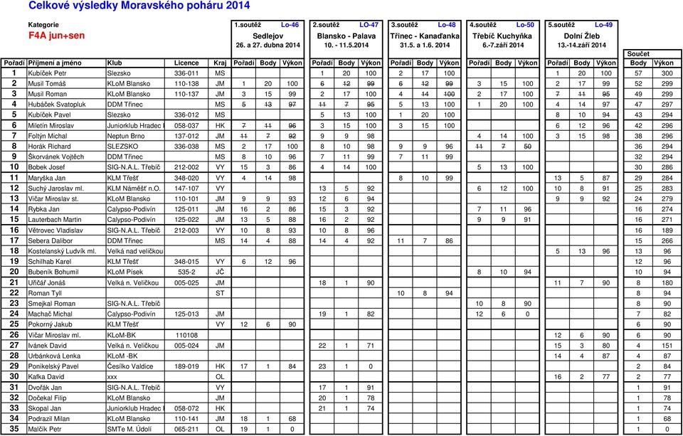 Pořadí Body Výkon Pořadí Body Výkon Body Výkon 1 Kubíček Petr Slezsko 336-011 MS 1 20 100 2 17 100 1 20 100 57 300 2 Musil Tomáš KLoM Blansko 110-138 JM 1 20 100 6 12 99 6 12 99 3 15 100 2 17 99 52