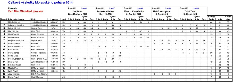 60 183 35 2 Lukešová Kristýna Juniorklub Hradec Králové 058-068 HK 2 17 60 10 2 17 59 16 2 17 62 16 51 181 42 3 Foltýn Michal Neptun Brno 137-012 JM 4 14 54 15 4 14 55 19 1 20 41 16 4 14 55 11 48 151