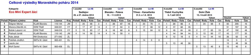 60 206 16 2 Mezera Zdeněk ml. DDM Třešť 348-031 VY 2 17 67 14 2 17 64 9 2 17 66 12 2 17 62 15 51 197 35 3 Boček Lubomír ml.
