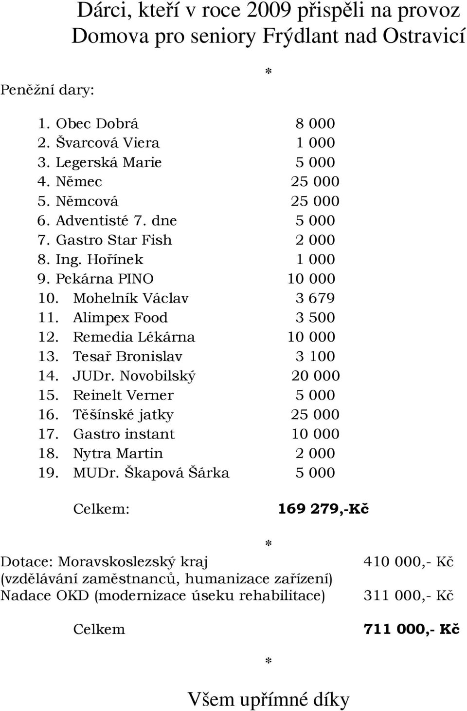 Tesař Bronislav 3 100 14. JUDr. Novobilský 20 000 15. Reinelt Verner 5 000 16. Těšínské jatky 25 000 17. Gastro instant 10 000 18. Nytra Martin 2 000 19. MUDr.