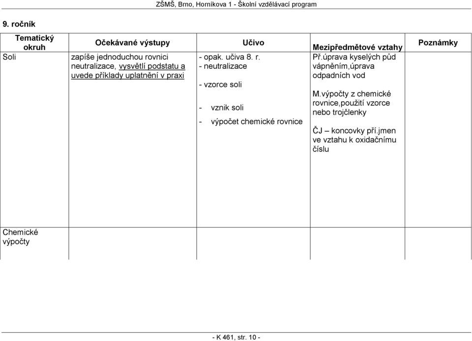 - neutralizace - vzorce soli - vznik soli - výpočet chemické rovnice Mezipředmětové vztahy Př.