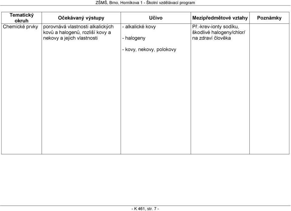 vlastnosti - alkalické kovy - halogeny Př.