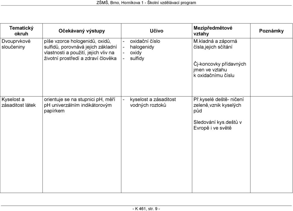 kladná a záporná čísla,jejich sčítání Čj-koncovky přídavných jmen ve vztahu k oxidačnímu číslu Kyselost a zásaditost látek orientuje se na stupnici