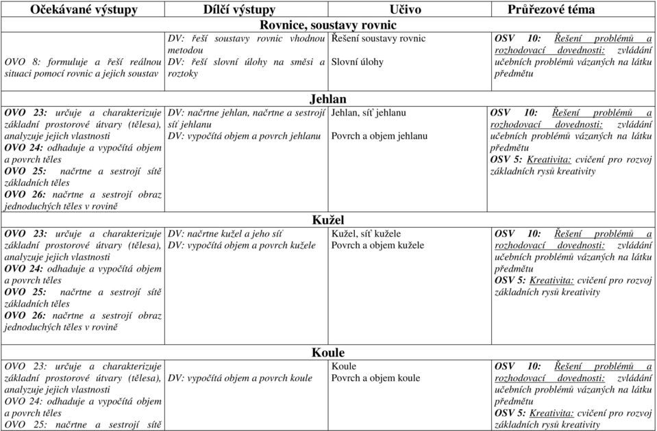 a povrch těles OVO 25: načrtne a sestrojí sítě základních těles OVO 26: načrtne a sestrojí obraz jednoduchých těles v rovině OVO 23: určuje a charakterizuje základní prostorové útvary (tělesa),