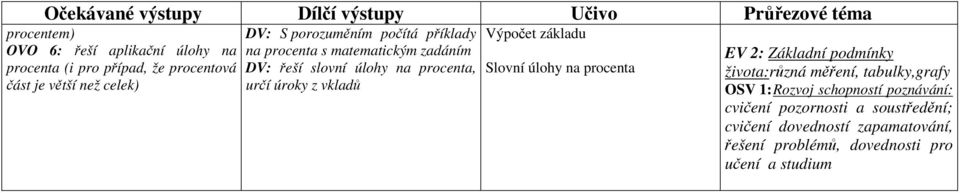 určí úroky z vkladů Výpočet základu Slovní úlohy na procenta EV 2: Základní podmínky života:různá měření, tabulky,grafy OSV 1: