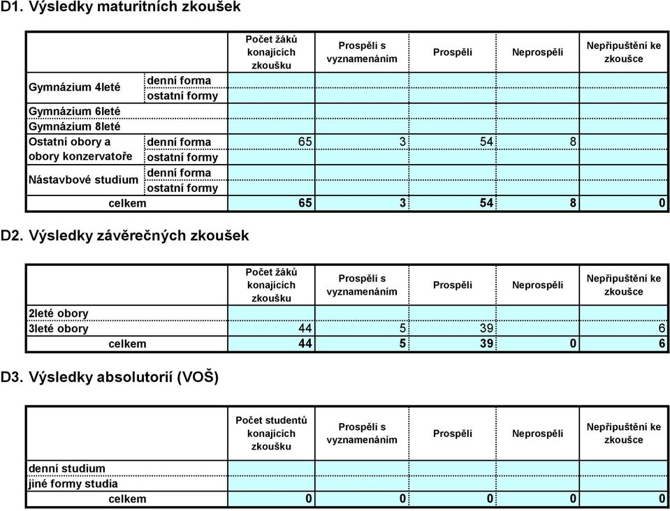 denní forma ostatní formy 65 3 54 8 0 leté obory 3leté obory Počet ţáků konajících zkoušku Prospěli s vyznamenáním Prospěli Neprospěli Nepřipuštění ke zkoušce 44 5